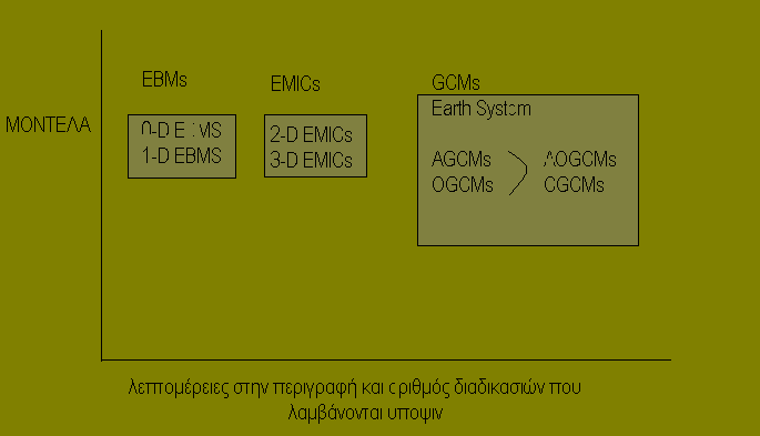 ταματία Αρτζμθ Φυςικόσ, Msc Υπολογιςτικισ Φυςικισ ρήκα 2 ηαμηλφκεζε θιηκαηνινγηθψλ κνληέισλ κε βάζε ηελ πνιππινθφηεηά ηνπο Όια ηα παξαπάλσ κνληέια κπνξνχλ λα πξνζθέξνπλ ρξήζηκεο πιεξνθνξίεο γηα ηελ