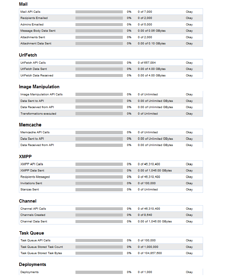 Μηα πνιύ ζεκαληηθή παξνρή ηνπ Google App Engine είλαη ην datastore πνπ έρνπκε αλαθέξεη θαη παξαπάλσ.