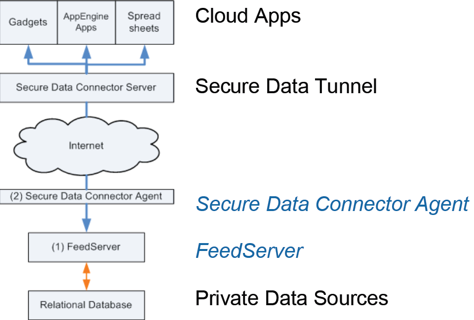 (Πηγή: «Google Installing and configuring Secure Data Connector presentation», Jun Yang, Google).