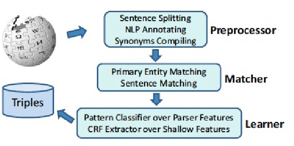 2.7 open information extraction: σημαντικες εργασιες 43 Σχήμα 7: Αρχιτεκτονική του συστήματος WOE.