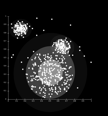 3.4 παραδειγματα αλγοριθμων clustering 55 Σχήμα 13: Παράδειγμα clustering: Expectation maximazation αλγόριθμος σε Gaussiandistributed δεδομένα.