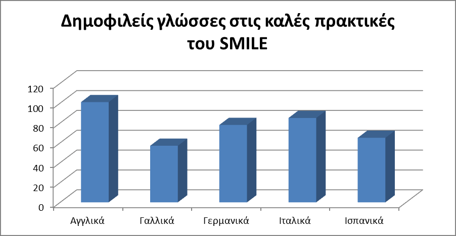 14 Δημοφιλείς γλώσσες: Οι «δημοφιλείς» γλώσσες περιλαμβάνονται γιατί αποτελούν μέρος καλών πρακτικών προώθησης των Λ.Ο.Γ.