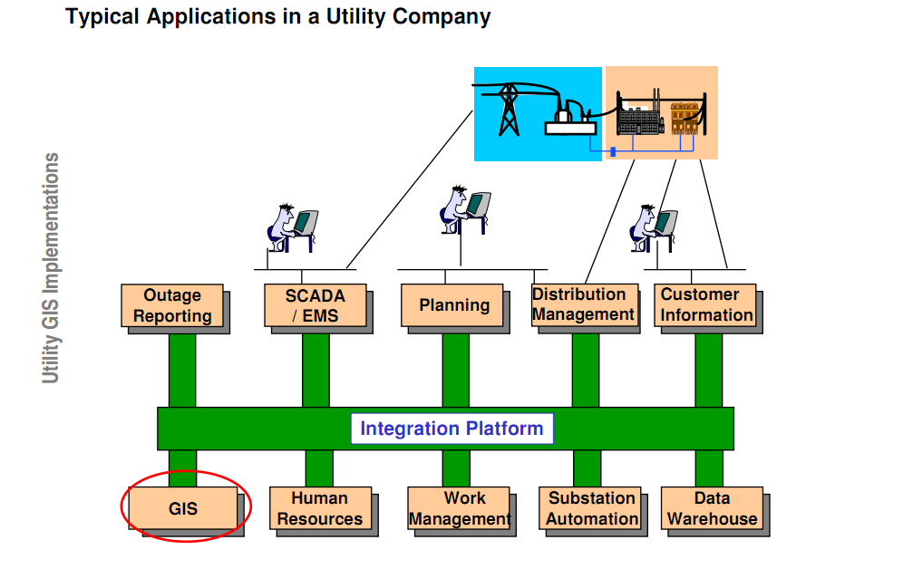 Δηθφλα 3 Utility GIS Implementations Σν ιεμηθφ ησλ νξγαληζκψλ θνηλήο σθέιεηαο πεξηέρεη αξθεηέο γεσγξαθηθέο ιέμεηο φπσο έδξεο πεδία, εδάθε, δηάδξνκνη, πιέγκαηα γηα απηφ θαη ηα GIS θαη AM/FM