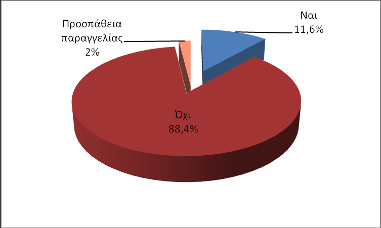 που ενϊ απάντθςε ότι διακζτει Θ/Υ, παρόλα αυτά μζνει αχρθςιμοποίθτοσ, δεν τον χρθςιμοποιεί κανείσ.