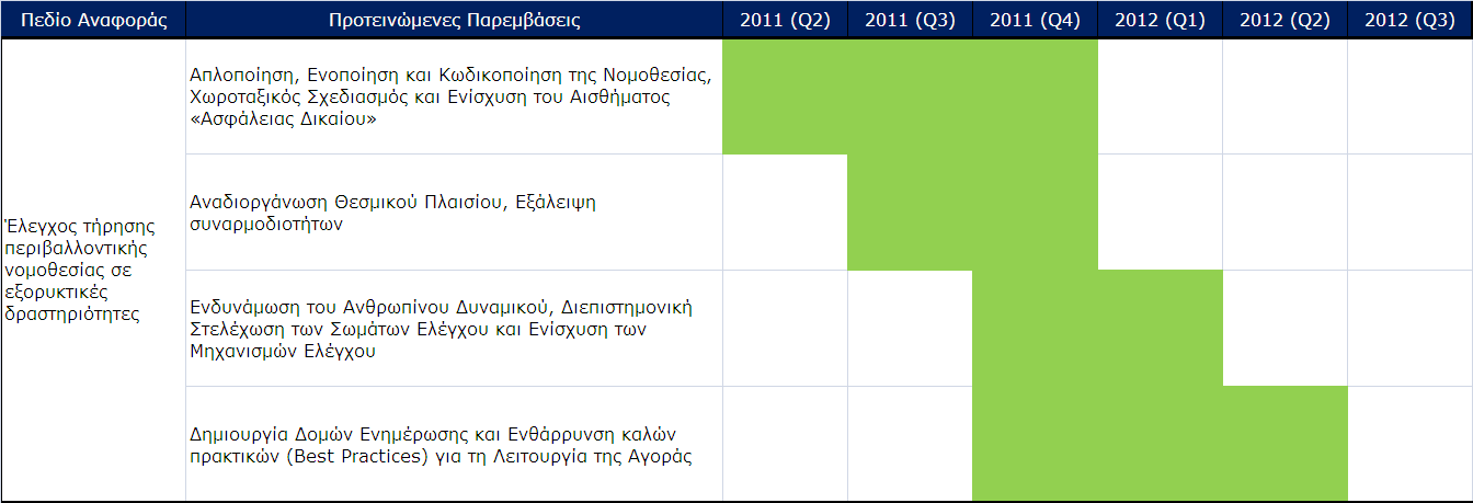 Πξνηεηλφκελεο άκεζεο θαη κεζνπξφζεζκεο παξεκβάζεηο Δκδήλωζη ΣΔΒ: