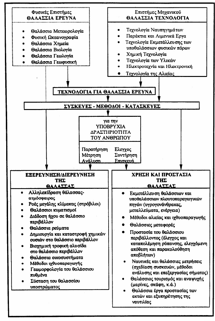 Σχήμα 1: Δραστηριότητες της