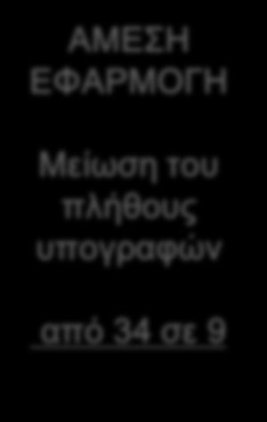 Δράση 3: Τιοθέτηση διαδικασίας επίσπευσης της υπογραφής των εγκριτικών πράξεων Μείωση του πλήθους των υπογραφών Ενέργειες που υλοποιούνται Περιγραφή Μείωση του πλήθους των υπογραφών επί των