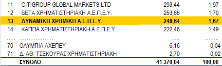 Θέση της Εταιρείας στην Αγορά Αξιών Στο Οκτάµηνο 2012, η Εταιρεία κατατάσσετε στην 13 η θέση µεταξύ 71 εταιρειών-µελών του Χ.Α. ως προς τον τζίρο στην αγορά αξιών, µε µερίδιο αγοράς 1,67%.