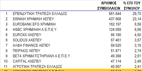 Θέση της Εταιρείας στην Αγορά Παραγώγων Η εταιρεία βρέθηκε στην 12η θέση έχοντας, το Οκτάµηνο 2012, µε µερίδιο αγοράς 1,90% στον αριθµό συµβολαίων επί του δείκτη FTSE 20 ενώ µε βάση τον αριθµό των