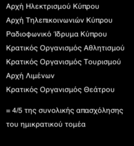 ΠΟΙΟΥΣ ΟΡΓΑΝΙΣΜΟΥΣ ΚΑΙ ΕΠΙΧΕΙΡΗΣΕΙΣ Αρχή Ηλεκτρισμού Κύπρου Αρχή Τηλεπικοινωνιών Κύπρου Ραδιοφωνικό Ίδρυμα Κύπρου Κρατικός Οργανισμός Αθλητισμού