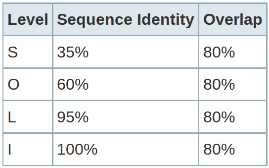 Ομόλογη Υπεροικογένεια (H for homology superfamily) σε αυτό το επίπεδο ομαδοποιούνται μαζί πρωτεϊνικές επικράτειες που θεωρείται ότι έχουν κάποιο κοινό πρόγονο και γι αυτό περιγράφονται ως ομόλογες