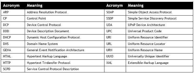 ΠΕΡΙΕΧΟΜΕΝΑ Εισαγωγή Η τεχνολογία UPnP ορίζει μια αρχιτεκτονική για την διαχείριση peer-to-peer συνδέσεων έξυπνων συσκευών, ασύρματων συσκευών και υπολογιστών όλων των τύπων.