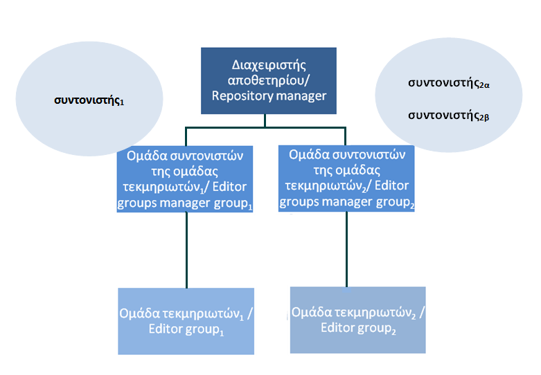 ομάδα συντονιστών 1 και η ομάδα τεκμηριωτών 2 έχει ως υπεύθυνη την ομάδα συντονιστών 2.