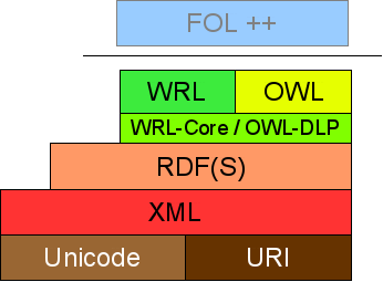 115 http://www.research.ibm.com/rules/home.html WRL(Web Rule Language) H Web Rule Language αναπτύχθηκε απο το κομμάτι οντολογίας της WSML(Web Service Modeling Language).