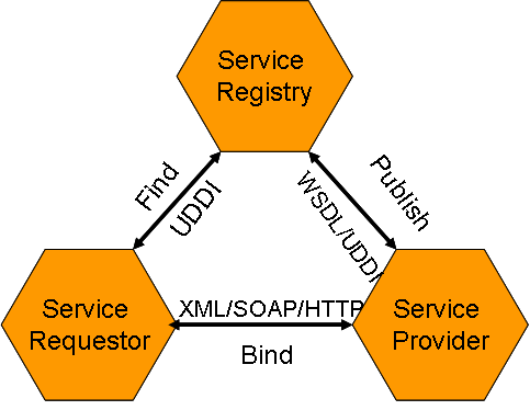 44 Υπηρεσιοκεντρική Αρχιτεκτονική (Service Oriented Architecture SOA) Το μοντέλο που χρησιμοποιείται στις μέρες μας για την περιγραφή των «Υπηρεσιών Διαδικτύου» βασίζεται κυρίως στο κλασικό