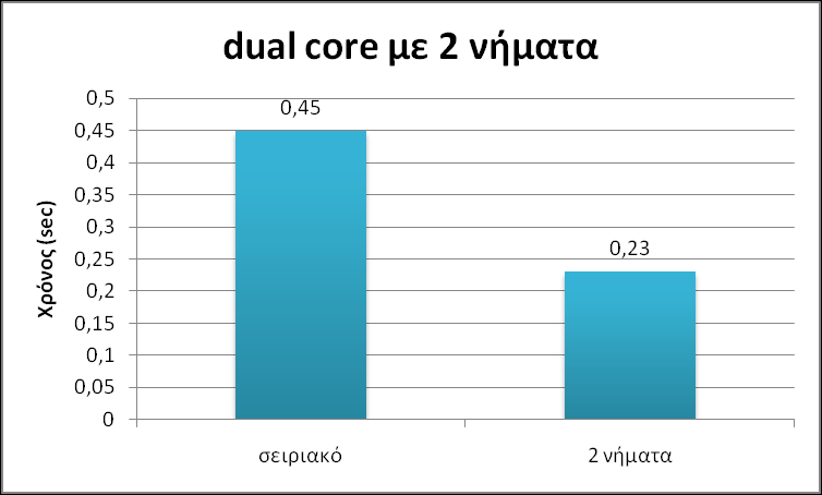 Με νήματα, βελτιστοποιημένο #include <pthread.h> #define NPROCS 2 /* dual core */ #define N 10000000 /* Για ακρίβεια (ίδια με σειριακό) */ #define WORK N/NPROCS double pi = 0.0, W = 1.