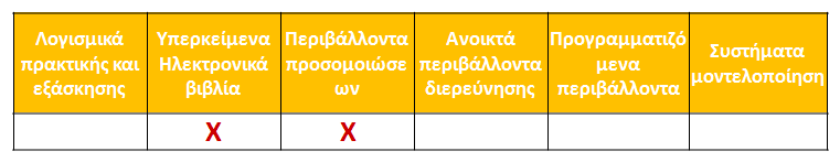 Υπάρχουν περισσότεροι από 100 τίτλοι εκπαιδευτικού λογισμικού που έχει προμηθευτεί το ΥΠΔΒΜΘ στα πλαίσια διαφόρων έργων την τελευταία δεκαετία.