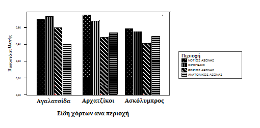 Φυλογενετικό δέντρο 3: ΑΧΑΡΤΖΙΚΟΙ Scandix pecten veneris L DICETREE Διατροφική έρευνα επιπολασμού 1.Συλλογή των εξεταζόμενων ειδών ανά περιοχή Γράφημα 1.