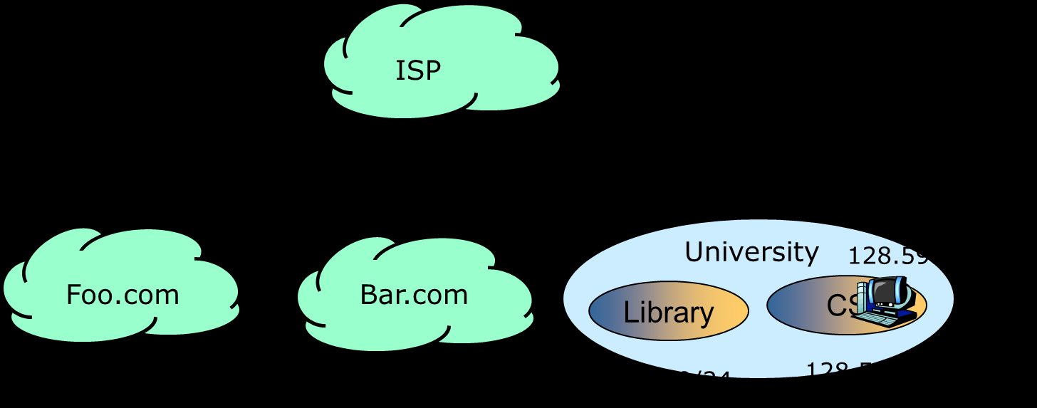 CIDR - Classless Interdomain Routing Το Classless Inter-Domain Routing (CIDR) αναπτύχθηκε σε αντικατάσταση του παραδοσιακού subnetting Η βασική ιδέα είναι ότι αντιστοιχίζεται σε μία IP διεύθυνση, ο