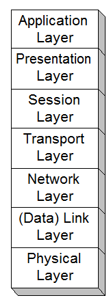 Επίπεδο δικτύου (Network layer) Επίπεδο εφαρμογής (Application layer): Συντονισμός εφαρμογών Επίπεδο μεταφοράς (Transport layer): Παράδοση πακέτων μεταξύ εφαρμογών Επίπεδο δικτύου (Network layer):