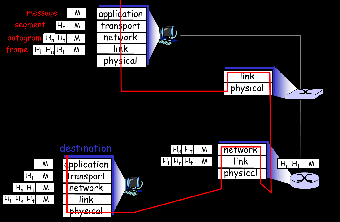 Επίπεδο δικτύου (Network layer) Το IP είναι το υψηλότερο