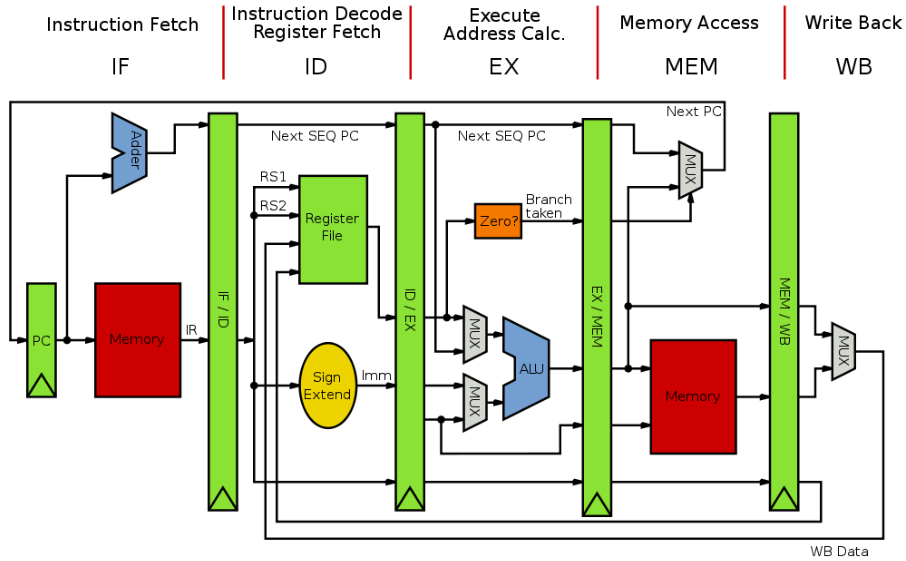 Οργάνωση διοχέτευσης ενός επεξεργαστή MIPS (MIPS-R3000) Ο MIPS-R3000 διαθέτει 5 βαθμίδες διοχέτευσης: