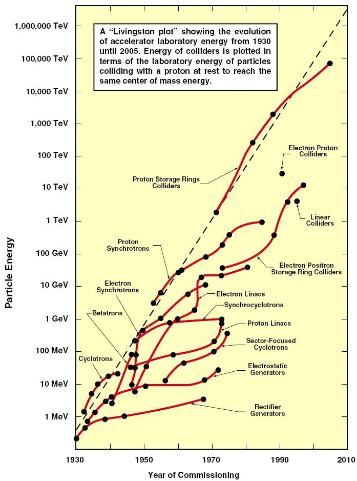 Εξέλιξη της ενεργειας των επιταχυντών Το διάγραμμα Livingston δείχνει εκθετική αύξηση της ενέργειας με το χρόνο Η ενέργεια αυξάνεται μία τάξη μεγέθους κάθε 6-10 χρόνια Νέες τεχνολογίες αντικαθιστούν