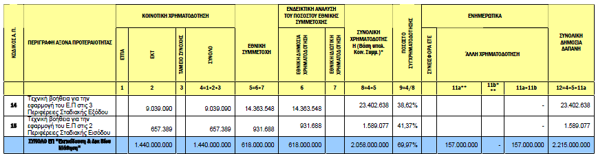 Πηγή: Επιχειρησιακό Πρόγραμμα «Εκπαίδευση & Δια Βίου Μάθηση» 2.1.