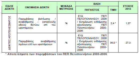Πίνακας 18 Δείκτες εκροών και αποτελέσματος Περιφέρεια Πελοποννήσου Πηγή: ΠΕΠ «Δυτικής Ελλάδας Πελοποννήσου Ιονίων Νήσων» Ζ πεξηθέξεηα ησλ Ηνλίσλ Νήζσλ ζηφρν απνηειεί ε βειηίσζε ηνπ βαζηθνχ νδηθνχ