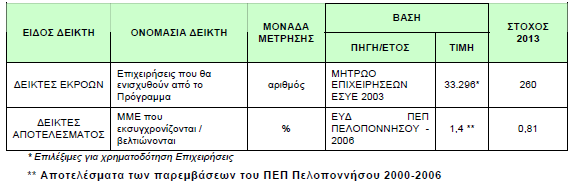 Πίνακας 20 Δείκτες εκροών και αποτελέσματος Περιφέρεια Δυτικής Ελλάδας Πηγή: ΠΕΠ «Δυτικής Ελλάδας Πελοποννήσου Ιονίων Νήσων» ρεηηθά κε ηε πεξηθέξεηα Πεινπνλλήζνπ επεηδή ραξαθηεξίδεηαη απφ ζρεηηθά