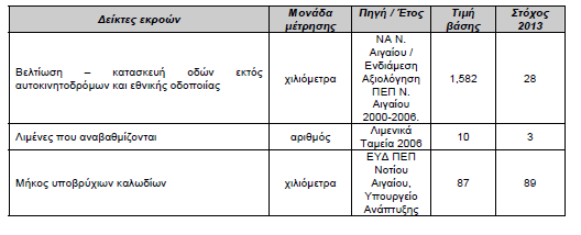 Πίνακας 28 Δείκτες εκροών και αποτελέσματος Περιφέρεια Βορείου Αιγαίου Πηγή: ΠΕΠ «Κρήτης Νήσων Αιγαίου» Ζ πεξηθέξεηα Ννηίνπ Αηγαίνπ απνζθνπεί ζηε βειηίσζε ησλ αεξνπνξηθψλ θαη ησλ αθηνπιντθψλ