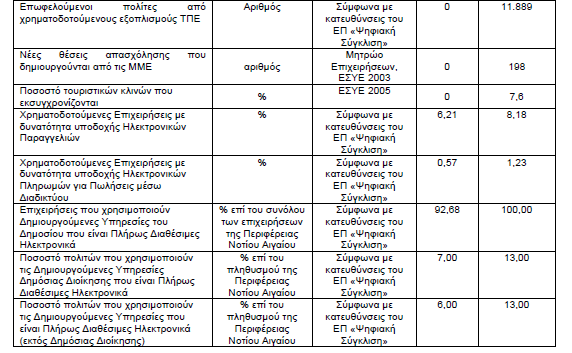 Πηγή: ΠΕΠ «Κρήτης Νήσων Αιγαίου» 3. Άξονερ πποηεπαιόηεηαρ 7,8,9: Αειθόπορ ανάπηςξε και ποιόηεηα δυήρ Κπήηερ - Βοπείος Αιγαίος Νοηίος Αιγαίος.
