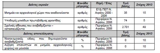 ζηήξημε θαη ελδπλάκσζε ησλ κηθξψλ λεζηψλ ησλ πεξηθεξεηψλ θαη ζηε πξνζηαζία ηνπ θπζηθνχ πεξηβάιινληνο κε ηε δεκηνπξγία ΥΤΣΑ γηα ζηεξεά θαη πγξά απφβιεηα.