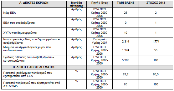 Πίνακας 33 Δείκτες εκροών και αποτελέσματος Περιφέρεια Κρήτης Πηγή: ΠΕΠ «Κρήτης Νήσων Αιγαίου» Ο Άμνλαο πξνηεξαηφηεηαο ζέηεη παξφκνηνπο ζηφρνπο θαη γηα ηηο δπν άιιεο