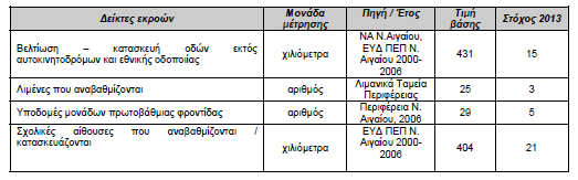 Πίνακας 36 Δείκτες εκροών και αποτελέσματος Περιφέρεια Νοτίου Αιγαίου Πηγή: ΠΕΠ «Κρήτης Νήσων Αιγαίου» 5.