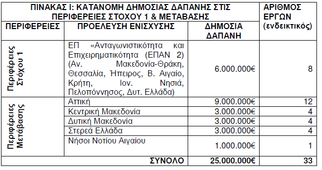 Πίνακας 43 Πηγή: www.espa.gr Σν ρξνλνδηάγξακκα πινπνίεζεο ηνπ έξγνπ απφ ηελ επηρείξεζε δελ ζα ππεξβαίλεη ηνπο 36 κήλεο απφ ηελ εκεξνκελία έθδνζεο ηεο απφθαζεο ρξεκαηνδφηεζεο.