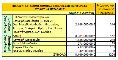 Πίνακας 45 Επιλέξιμοι κλάδοι για χρηματοδότηση