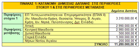 3.1.4 Τποστήριξη Νέων Επιχειρήσεων για δραστηριότητες Έρευνας και Σεχνολογικής Ανάπτυξης Ζ ζπγθεθξηκέλε πξνθήξπμε πξφζθιεζε ζηνρεχεη ζηε ρξεκαηνδφηεζε έξγσλ πνπ ζα πινπνηεζνχλ απφ εγρψξηεο