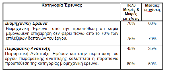 Πίνακας 50 Μέγιστο ύψος ενίσχυσης για έργα έρευνας και ανάπτυξης ανά είδος έρευνας και ανάλογα με το μέγεθος της επιχείρησης Πηγή: www.espa.gr 3.1.