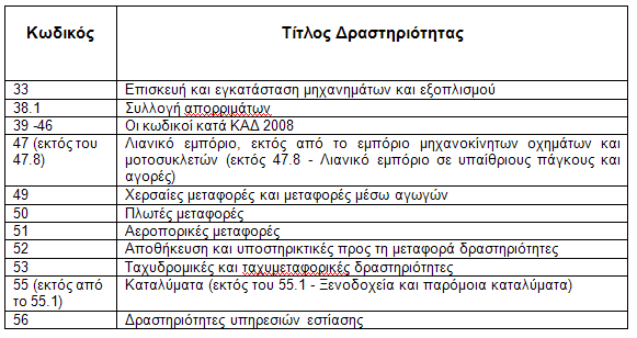 Πίνακας 51 Επιλέξιμοι κλάδοι για χρηματοδότηση Πηγή: www.espa.