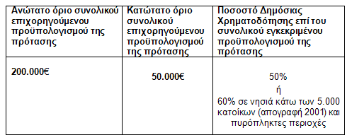3.1.9 Πρόγραμμα «Πρωτοτυπώ 2009 - Επιχειρήσεις» Σν πξφγξακκα ζηνρεχεη ζηε ρξεκαηνδφηεζε κηθξψλ θαη πνιχ κηθξψλ επηρεηξήζεσλ, νη νπνίεο δελ έρνπλ εκπεηξία απφ επηζηεκνληθή έξεπλα θαη δελ δηαζέηνπλ