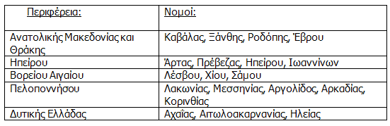 επηρνξεγνχληαη θαη νη πεξηθέξεηεο ηνπ πίλαθα 56 ελψ κε πνζνζηφ 50% επηρνξεγνχληαη νη πεξηθέξεηεο πνπ παξνπζηάδνληαη ζηνλ πίλαθα 57. Πίνακας 56 Επιχορηγούμενες Περιφέρειες Πηγή: www.antagonistikotita.