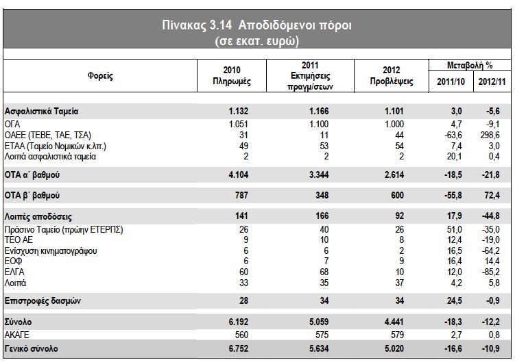 Δαπάνες Τα συνολικά έσοδα του ενοποιημένου κοινωνικού προϋπολογισμού, προ μεταβιβάσεων από τον κρατικό προϋπολογισμό, προβλέπονται μειωμένα κατά 579 εκατ.