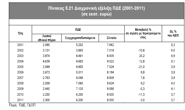 Πίνακας: Προβλέψεις ΠΔΕ για το 2011 = 8500 εκατομμύρια ευρώ Σχόλιο [YUN2]: Όπως φαίνεται στην τελευταία σειρά του πίνακα, οι προβλέψεις για το 2011 ήταν 8,5 δις και μεταβολή 0.