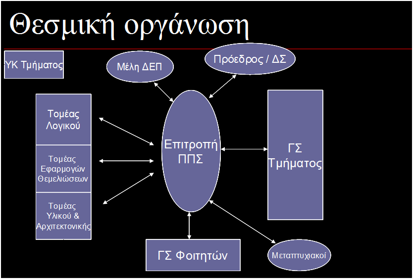 ΠΠΣ (επιτροπή από μέλη ΔΕΠ, με αντιπροσώπους των Προπτυχιακών και Μεταπτυχιακών φοιτητών).