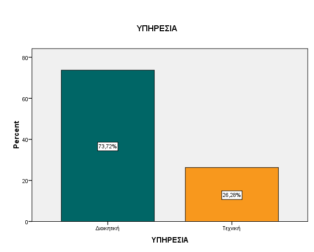 134 ΤΠΖΡΔΗΑ Έγθπξν Πιήζνο Πνζνζηό Πνζνζηό Πνζνζηό Έγθπξν Γηνηθεηηθή 101 73,7 73,7 73,7 Σερληθή 36 26,3 26,3 100,0 Total 137 100,0 100,0 Ζ θαηαλνκή ησλ