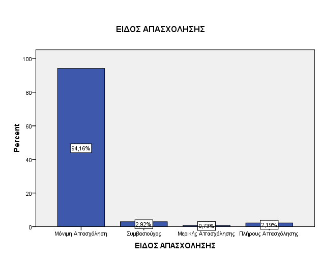 141 ΔΗΓΟ ΑΠΑΥΟΛΖΖ Έγθπξν Πιήζνο Πνζνζηό Πνζνζηό Πνζνζηό Έγθπξν Μόληκε Απαζρόιεζε 129 94,2 94,2 94,2 πκβαζηνύρνο 4 2,9 2,9 97,1 Μεξηθήο Απαζρόιεζεο 1,7,7 97,8 Πιήξνπο Απαζρόιεζεο 3 2,2 2,2 100,0 Total