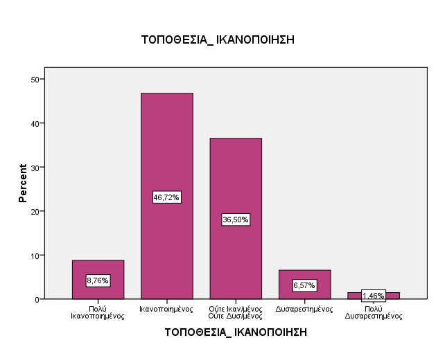 6.4 ΣΑΣΗΣΗΚΖ ΑΝΑΛΤΖ ΔΡΧΣΖΔΧΝ ΗΚΑΝΟΠΟΗΖΖ ΓΗΟΗΚΖΣΗΚΟΤ- ΣΔΥΝΗΚΟΤ ΠΡΟΧΠΗΚΟΤ 148 ΣΟΠΟΘΔΗΑ_ ΗΚΑΝΟΠΟΗΖΖ Πνζνζηό Έγθπξν Πιήζνο Έγθπξν Πνιύ Ηθαλνπνηεκέλνο 12 8,8 8,8 8,8 Ηθαλνπνηεκέλνο 64 46,7 46,7 55,5 Ούηε