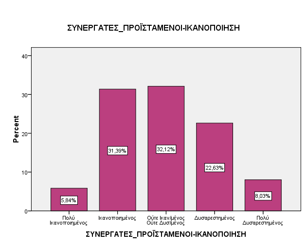 152 ΤΝΔΡΓΑΣΔ_ΠΡΟΨΣΑΜΔΝΟΗ-ΗΚΑΝΟΠΟΗΖΖ Πιήζνο Έγθπξν Έγθπξν Πνιύ Ηθαλνπνηεκέλνο 8 5,8 5,8 5,8 Ηθαλνπνηεκέλνο 43 31,4 31,4 37,2 Ούηε Ηθαλ/κέλνο Ούηε Γπζ/κέλνο 44 32,1 32,1 69,3 Γπζαξεζηεκέλνο 31 22,6