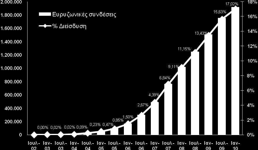 Εξέλιξε Εςπςδυνικών ςνδέζευν Η επξπδσληθή δηείζδπζε ζηελ Διιάδα αλέξρεηαη ζηα επίπεδα ηνπ 17,02% 1 ηελ 1 ε Ιαλνπαξίνπ 2010 (Γηάγξακκα 1).